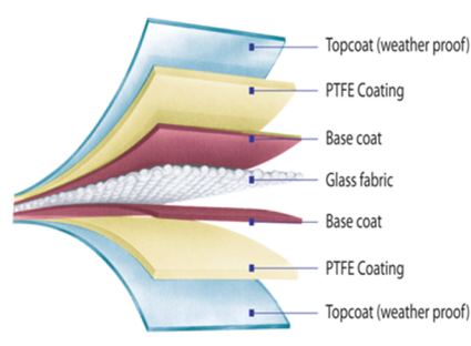 PTFE<strong>膜结构</strong>材料的特点